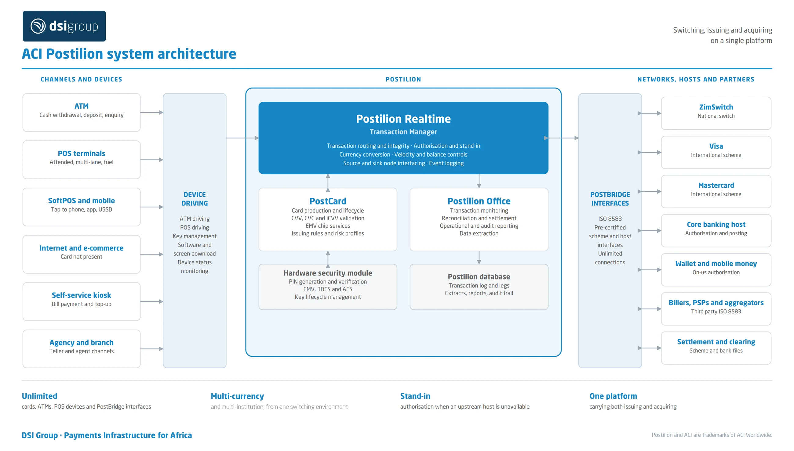 ACI Postilion system architecture